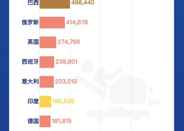 全球疫情最新消息排名，全球疫情最新情况排行榜