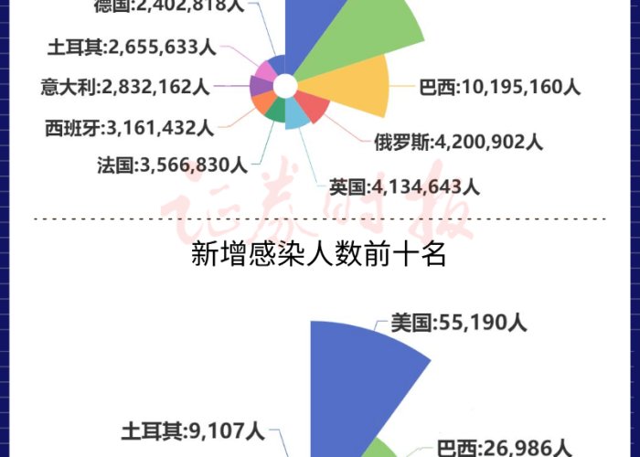全球疫情最新新增数据消息，全球疫情最新情况公布