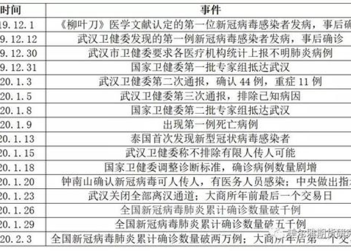 中国新冠疫情大事件时间表图片，中国新冠疫情大事件时间表图片大全