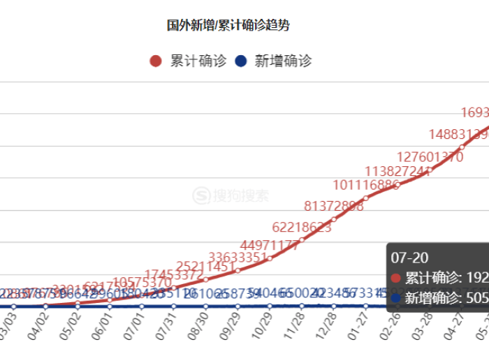 全球疫情统计排名，全球疫情累计排名实时