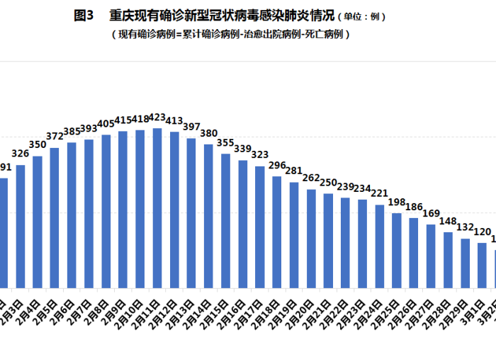 重庆疫情最新动态表，重庆疫情最新消息分布