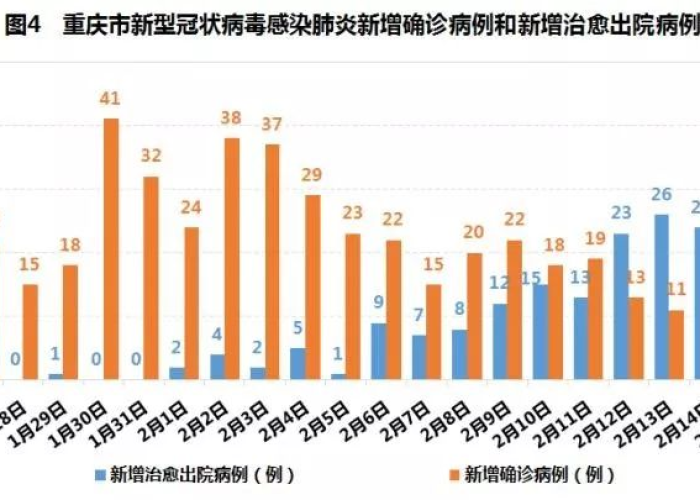 重庆疫情最新报道数据图，重庆疫情最新数据统计