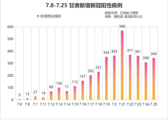 甘肃疫情最新通报数据，甘肃疫情最新数据统计