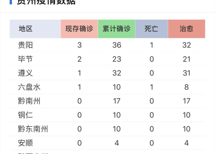 贵州疫情最新数据统计表格，贵州疫情人数统计