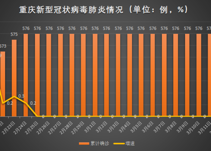重庆疫情最新公布数据，重庆疫情最新动态表