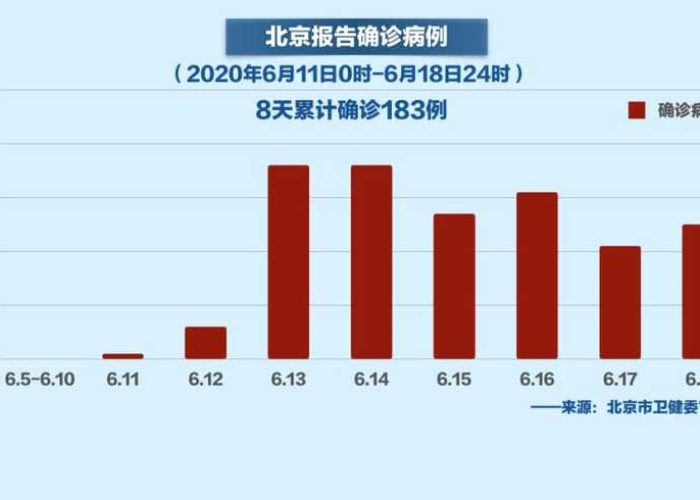 北京疫情什么时候出现的最新消息，北京疫情什么时候开始的什么时候结束的