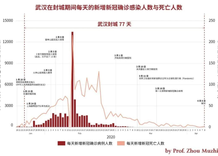 武汉疫情第一次封城时间，武汉封城第一天确诊人数