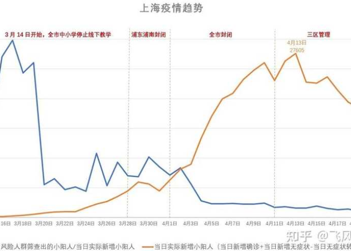 最新上海疫情是什么时候开始的，上海疫情什么时候发生的