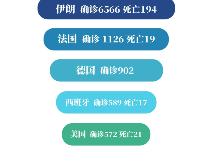 全球疫情实时动态更新数据，全球疫情实时动态查询