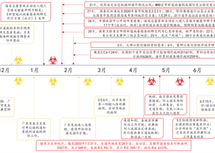 2019到2023疫情时间线，2020疫情时间线概括