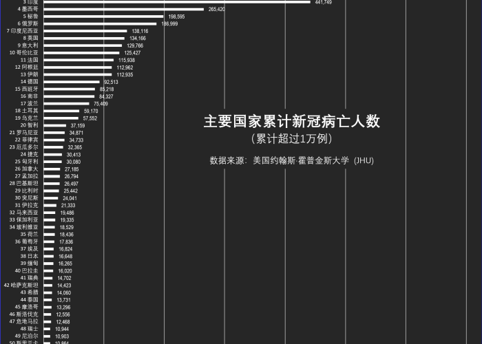 最新疫情排名全世界第一，最新疫情排名全世界第一的国家