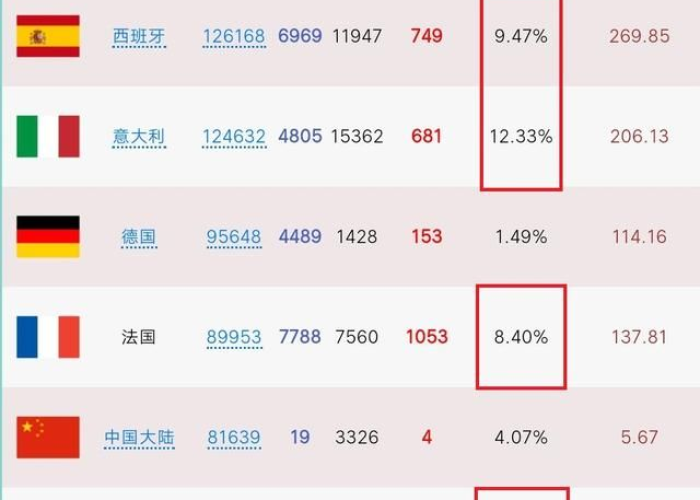 最新疫情排名全世界第一，最新疫情排名全世界第一的国家