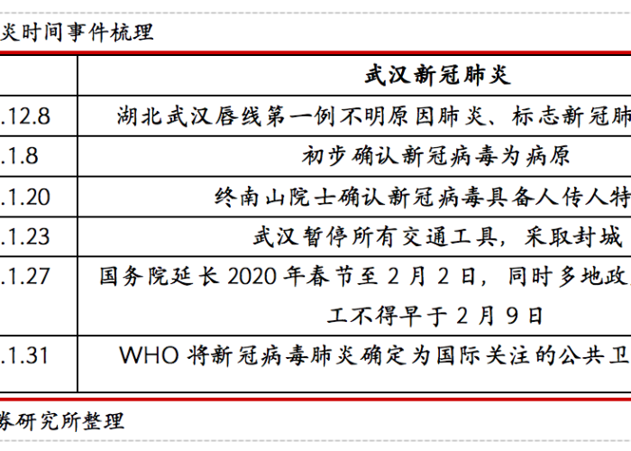 中国新冠疫情爆发时间表，中国新冠疫情发生时间表