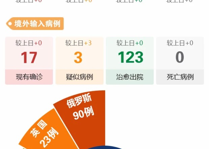 疫情最新数据消息通告内蒙古，疫情最新数据内蒙古新增