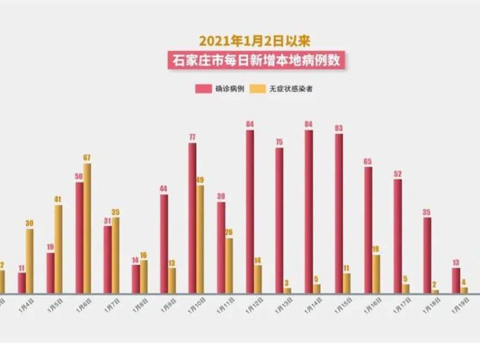石家庄疫情什么时候开始日期，石家庄疫情什么时候开始什么时候结束