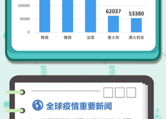 全球疫情最新确诊数据，全球疫情最新消息确诊人数
