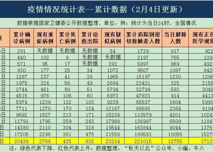 疫情最新统计数据消息查询，疫情最新统计表