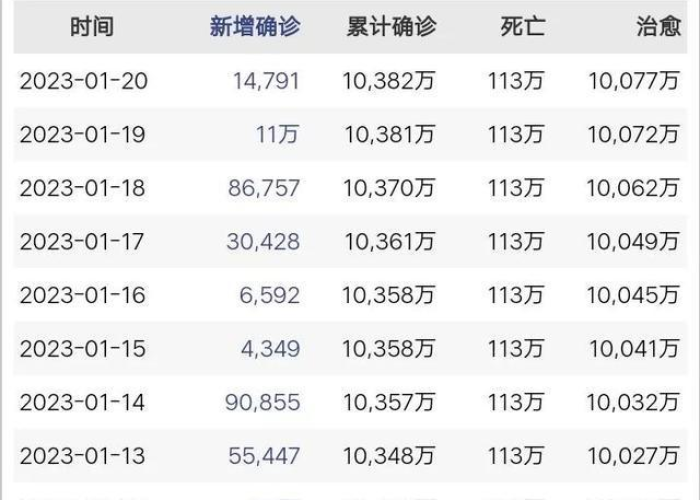 全球疫情最新数据排行榜，全球疫情最新数据表?