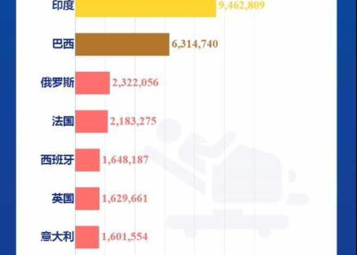 全球疫情最新排序数据，全球疫情最新数据排名一览表