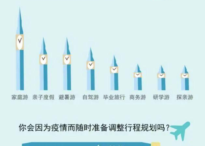 疫情放开后的旅游业现状，疫情过后旅游业的发展前景