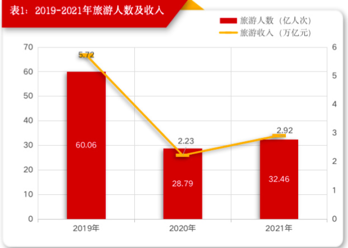 疫情放开后的旅游业现状，疫情过后旅游业的发展前景