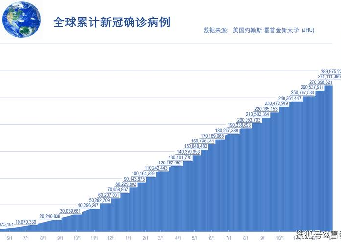 全球疫情最新统计图表，全球疫情数据图
