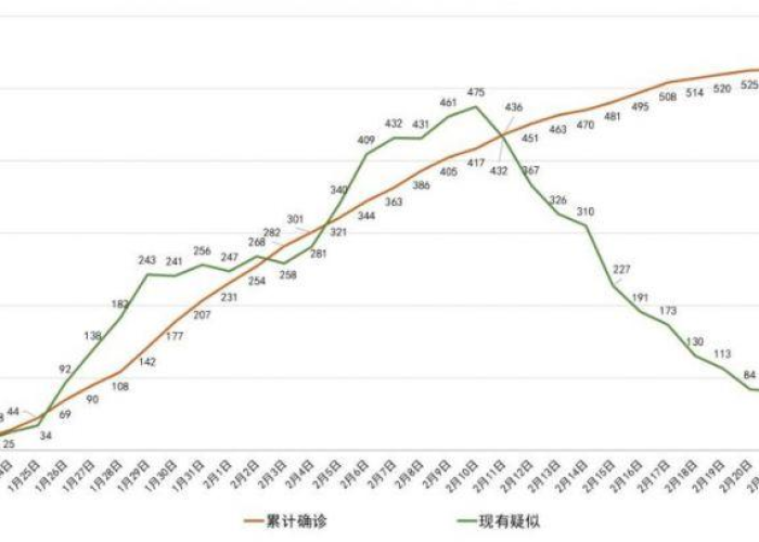 疫情最新数据全国地图分布，全国最新疫情分布图和全国疫情曲线图