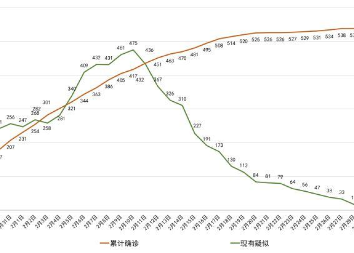 疫情最新数据全国地图分布，全国最新疫情分布图和全国疫情曲线图