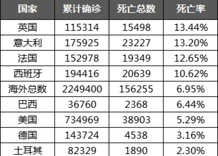全球疫情死亡数据最新，全球疫情死亡表