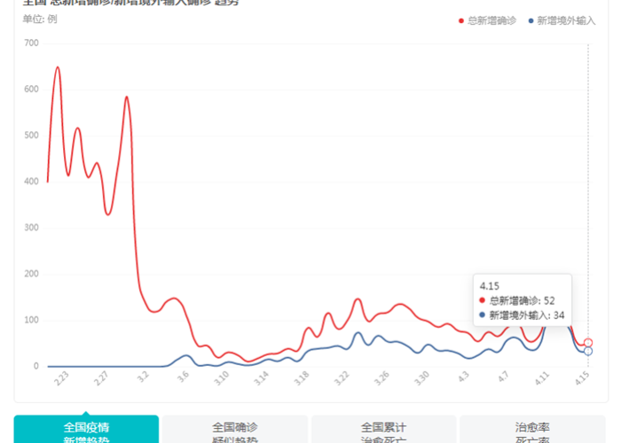 疫情最新数据实时动态图，疫情最新情况动态图