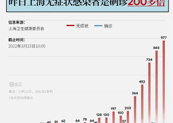 上海疫情从什么时候开始的，上海疫情起始时间