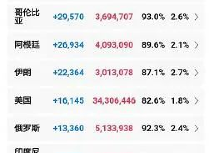 全球最新疫情排行榜，2021最新全球疫情排行表