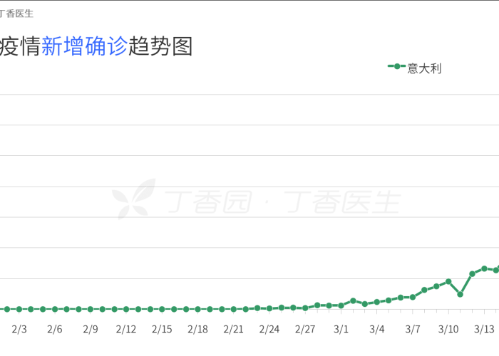 全球疫情是几月几日爆发的，全球疫情爆发开始时间