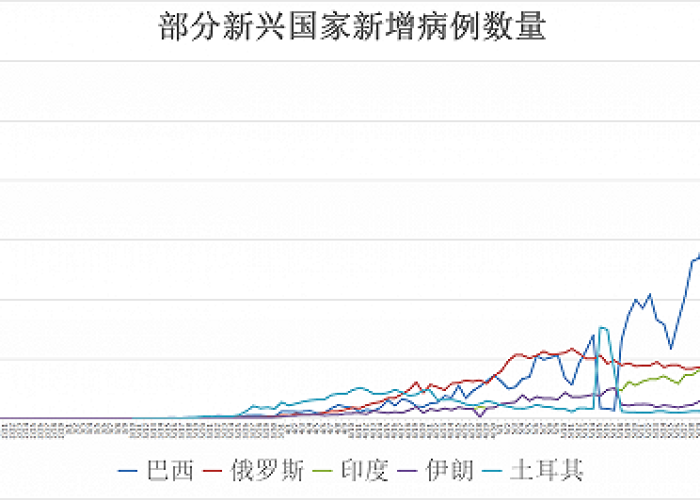 全球疫情通报最新消息新增病例，全球疫情最新动态公布数据