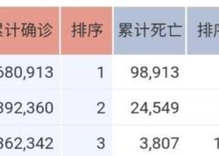 全球疫情最新数据统计表，全球疫情最新数据公布