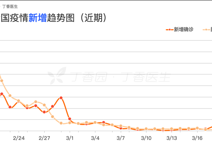 全球疫情实时更新数据图，全球疫情实时更新数据图表