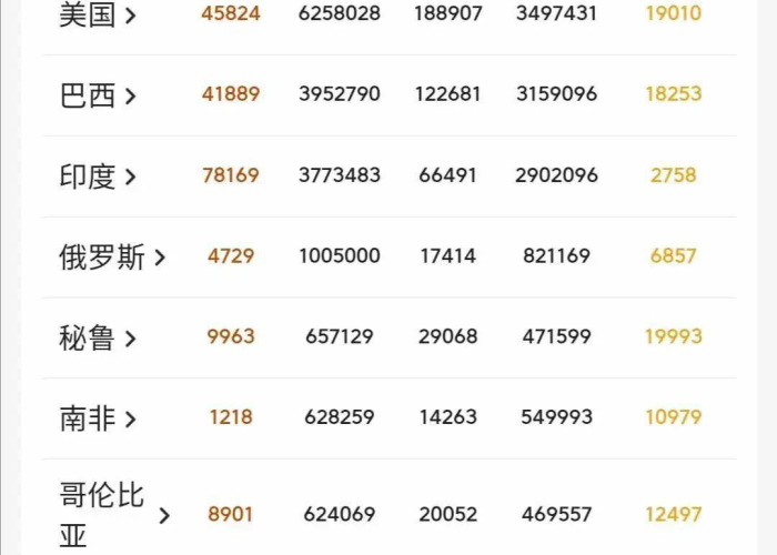 全球疫情最新排名，全球疫情最近排行