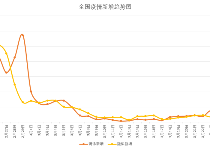 最近全国疫情图，全国最近疫情情况走势图