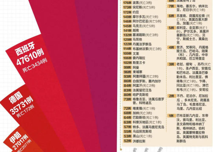 全球疫情实时排名，全球疫情情况排名