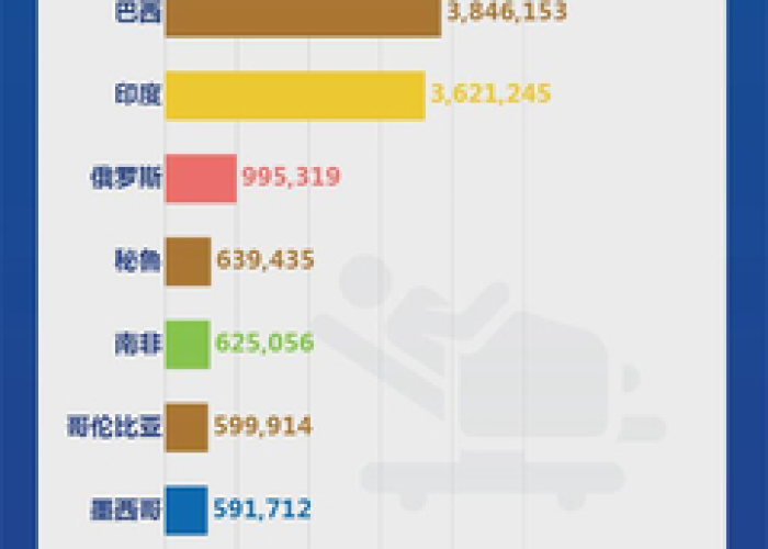 全球疫情实时排名，全球疫情情况排名