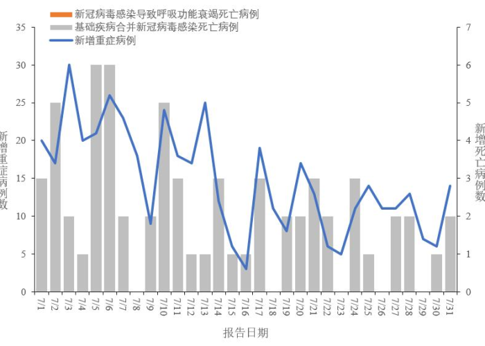 2020年7月新冠疫情情况，2020年7月新冠疫情情况表