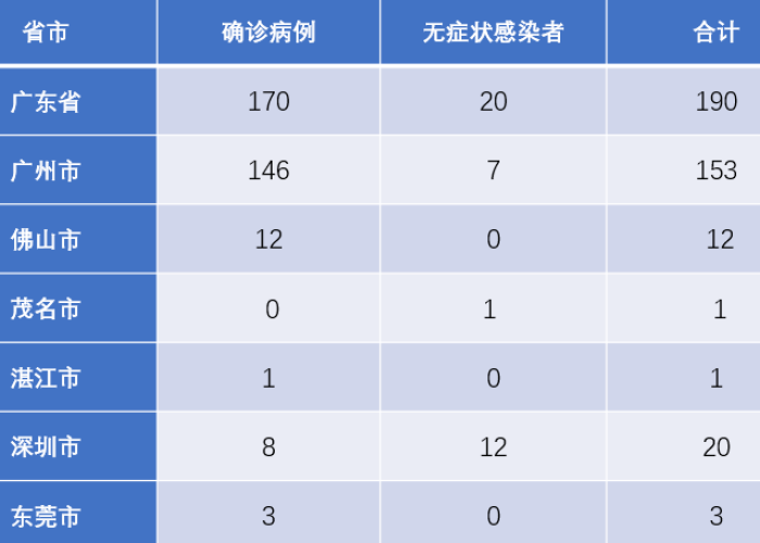 最近全国疫情报告，全国最近疫情消息一览表