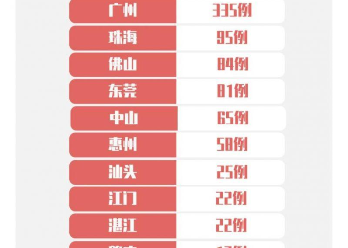 疫情最新数据消息广东，疫情最新通报广东