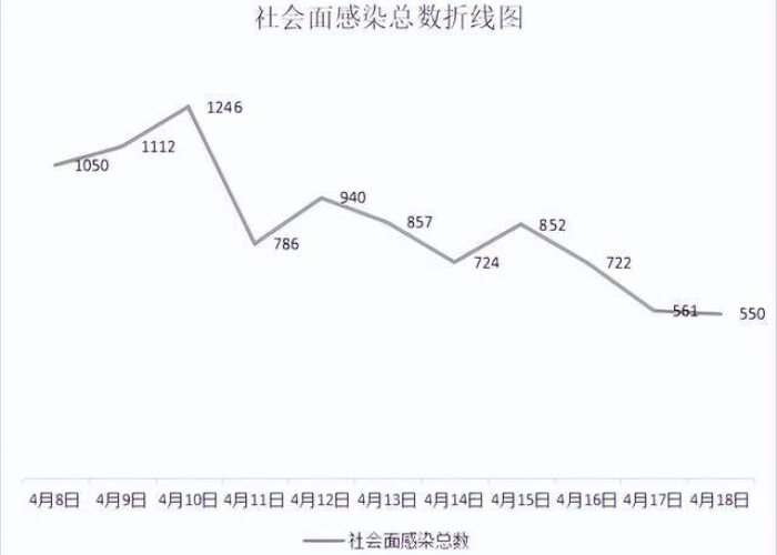 上海疫情什么时候严重一点，上海疫情估计什么时候结束