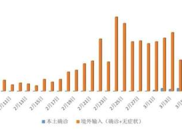 疫情最新数据消息数据图片大全，疫情最新数据消息条形统计图