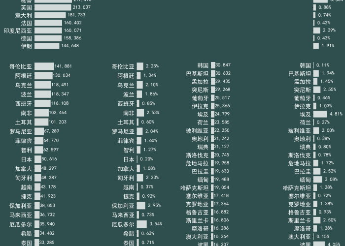 世界疫情最新数据排位，世界疫情排列榜