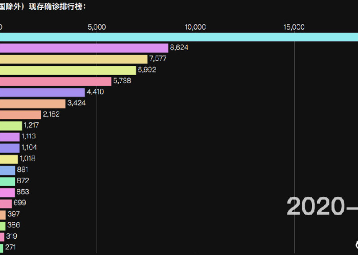 世界疫情最新数据排位，世界疫情排列榜