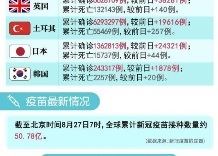 全球疫情死亡病例最新消息数据，全球疫情死亡多少人最新消息
