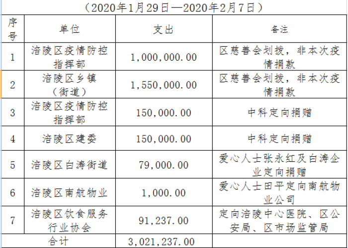 重庆疫情最新一览表，重庆疫情最新一览表今天