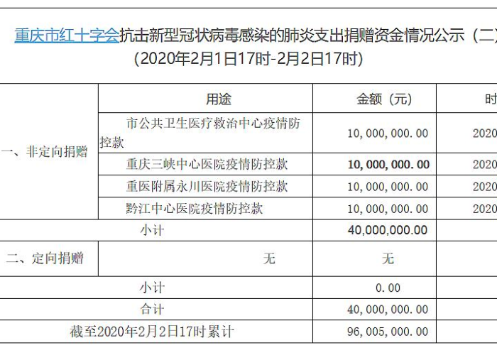 重庆疫情最新一览表，重庆疫情最新一览表今天
